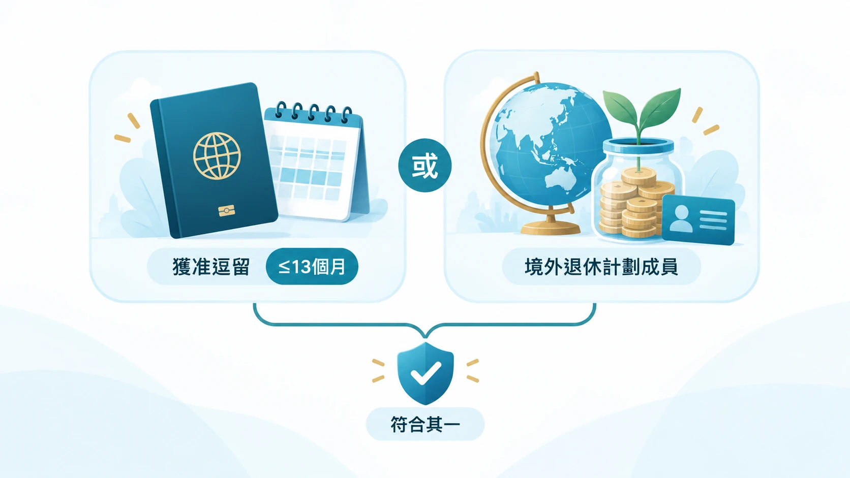持工作簽證來港僱員的兩項MPF豁免：獲准逗留不超過13個月，或已是香港以外地方退休計劃的成員。